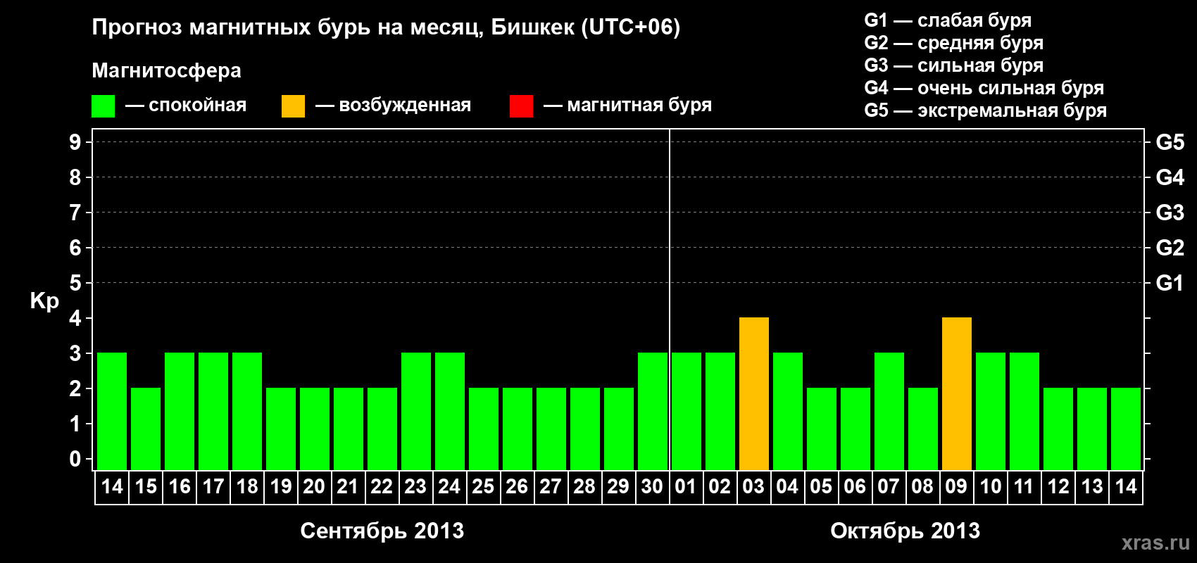 Прогноз максимального суточного геомагнитного индекса Kp на <b>1 месяц</b> (31 день) <b>с 14 сентября по 14 октября 2013 г</b>
