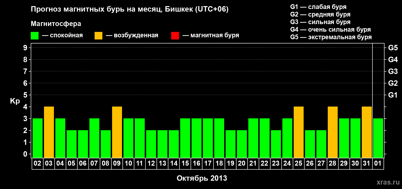 Прогноз максимального суточного геомагнитного индекса Kp на <b>1 месяц</b> (31 день) <b>с 02 октября по 01 ноября 2013 г</b>