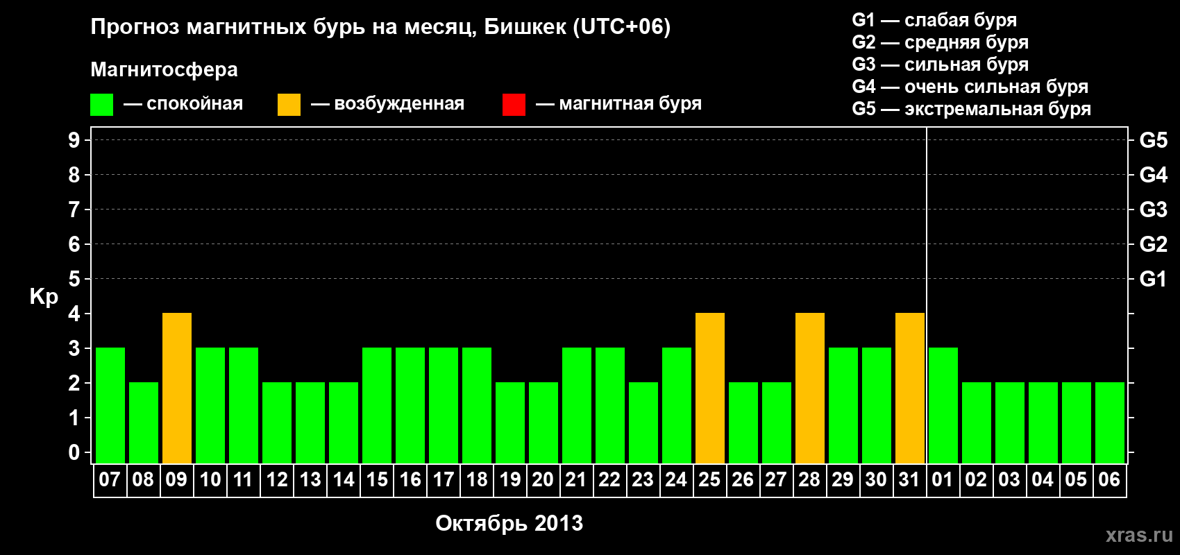 Прогноз максимального суточного геомагнитного индекса Kp на <b>1 месяц</b> (31 день) <b>с 07 октября по 06 ноября 2013 г</b>