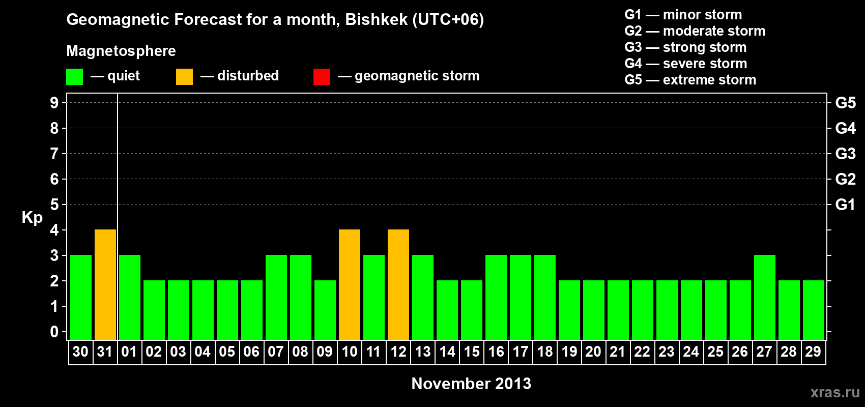 Forecast of the daily maximal value of geomagnetic index Kp for <b>1 month</b> (31 days) <b>from Oct 30, 2013 to Nov 29, 2013</b>