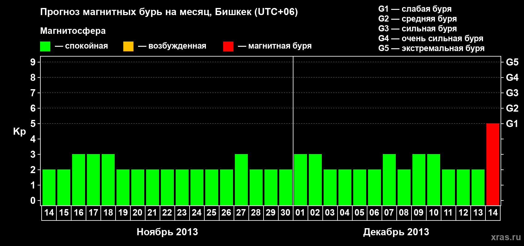 Прогноз максимального суточного геомагнитного индекса Kp на <b>1 месяц</b> (31 день) <b>с 14 ноября по 14 декабря 2013 г</b>