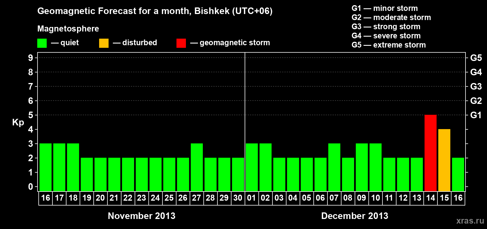 Forecast of the daily maximal value of geomagnetic index Kp for <b>1 month</b> (31 days) <b>from Nov 16, 2013 to Dec 16, 2013</b>