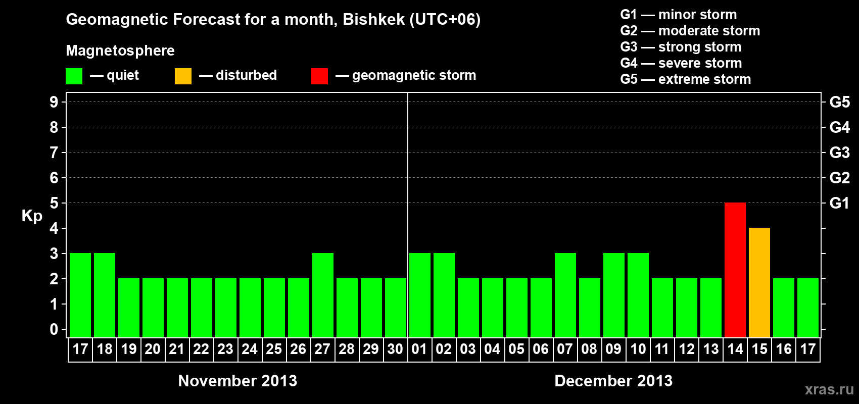 Forecast of the daily maximal value of geomagnetic index Kp for <b>1 month</b> (31 days) <b>from Nov 17, 2013 to Dec 17, 2013</b>