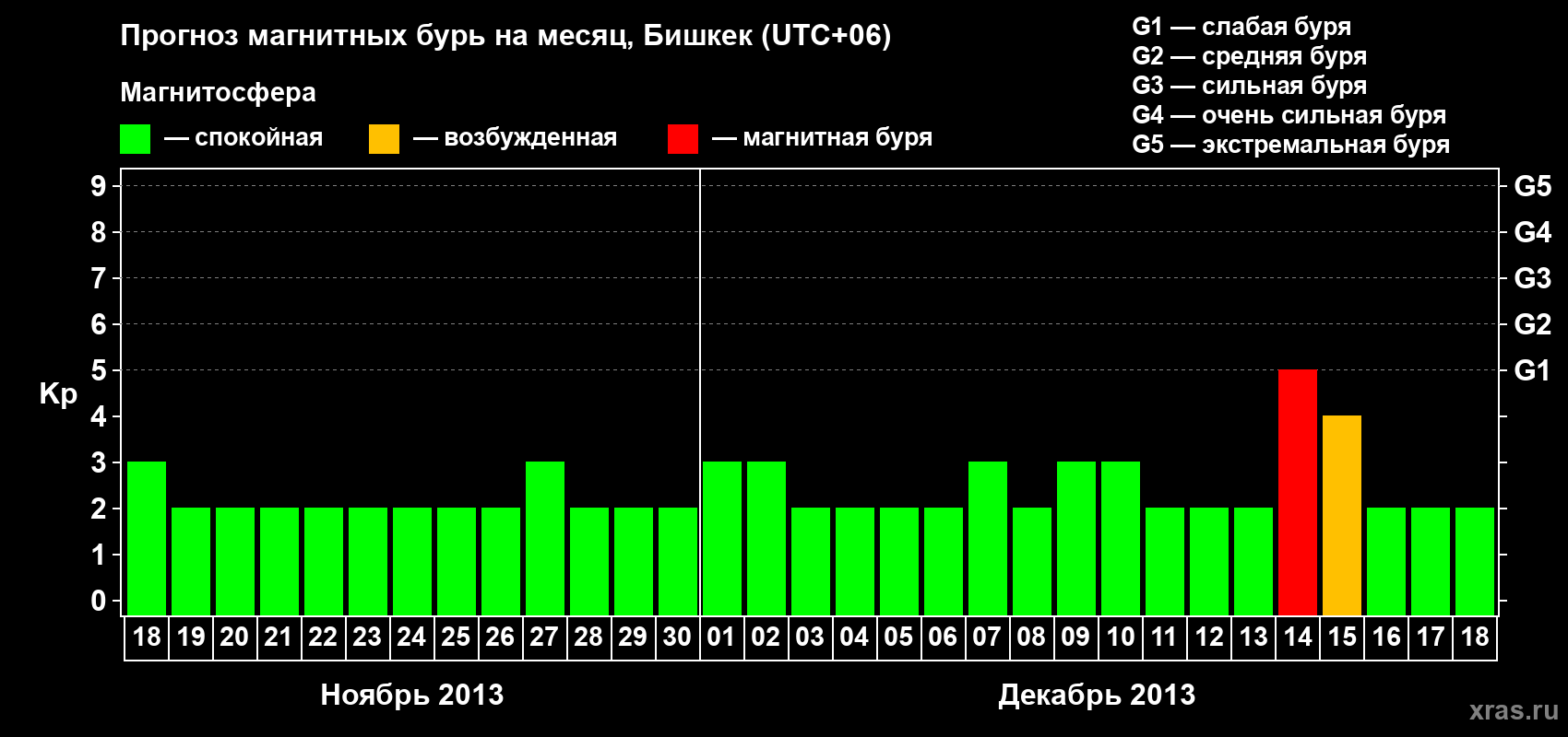 Прогноз максимального суточного геомагнитного индекса Kp на <b>1 месяц</b> (31 день) <b>с 18 ноября по 18 декабря 2013 г</b>