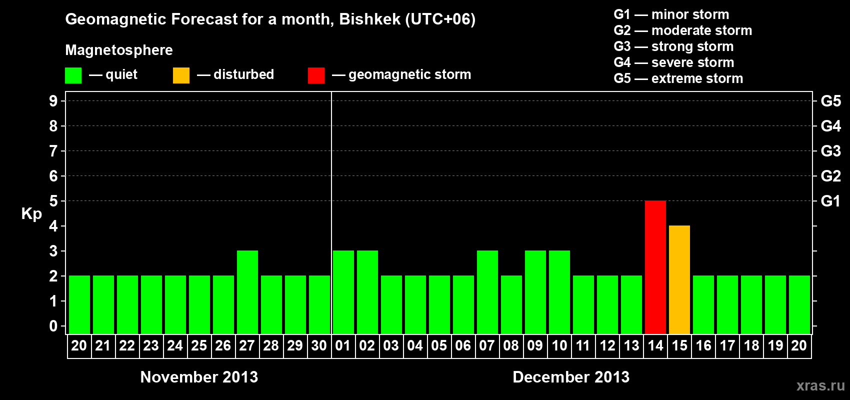 Forecast of the daily maximal value of geomagnetic index Kp for <b>1 month</b> (31 days) <b>from Nov 20, 2013 to Dec 20, 2013</b>