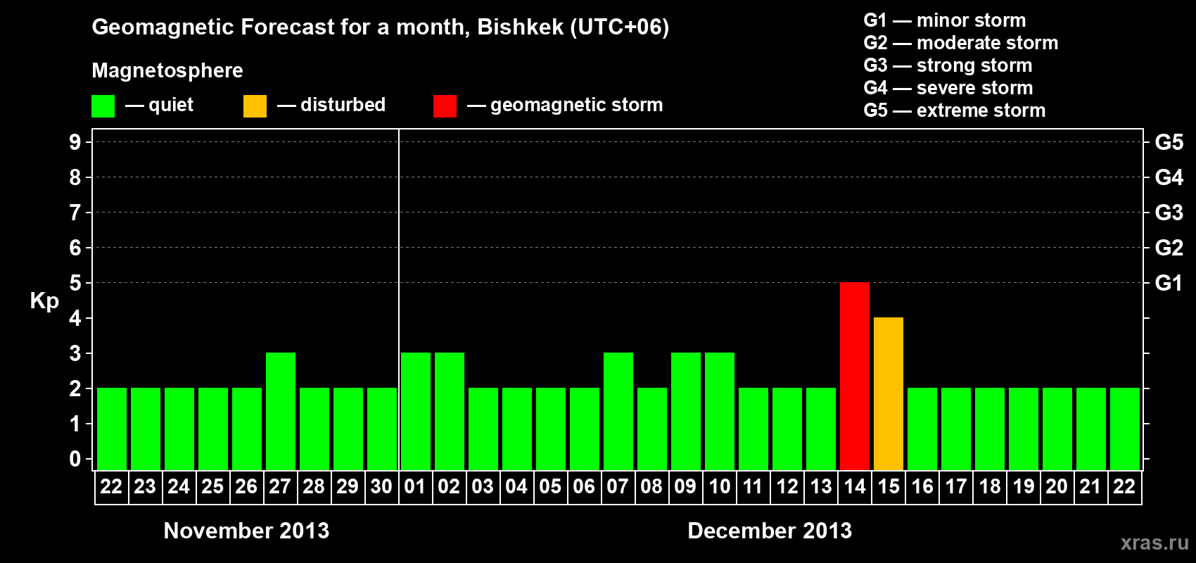 Forecast of the daily maximal value of geomagnetic index Kp for <b>1 month</b> (31 days) <b>from Nov 22, 2013 to Dec 22, 2013</b>
