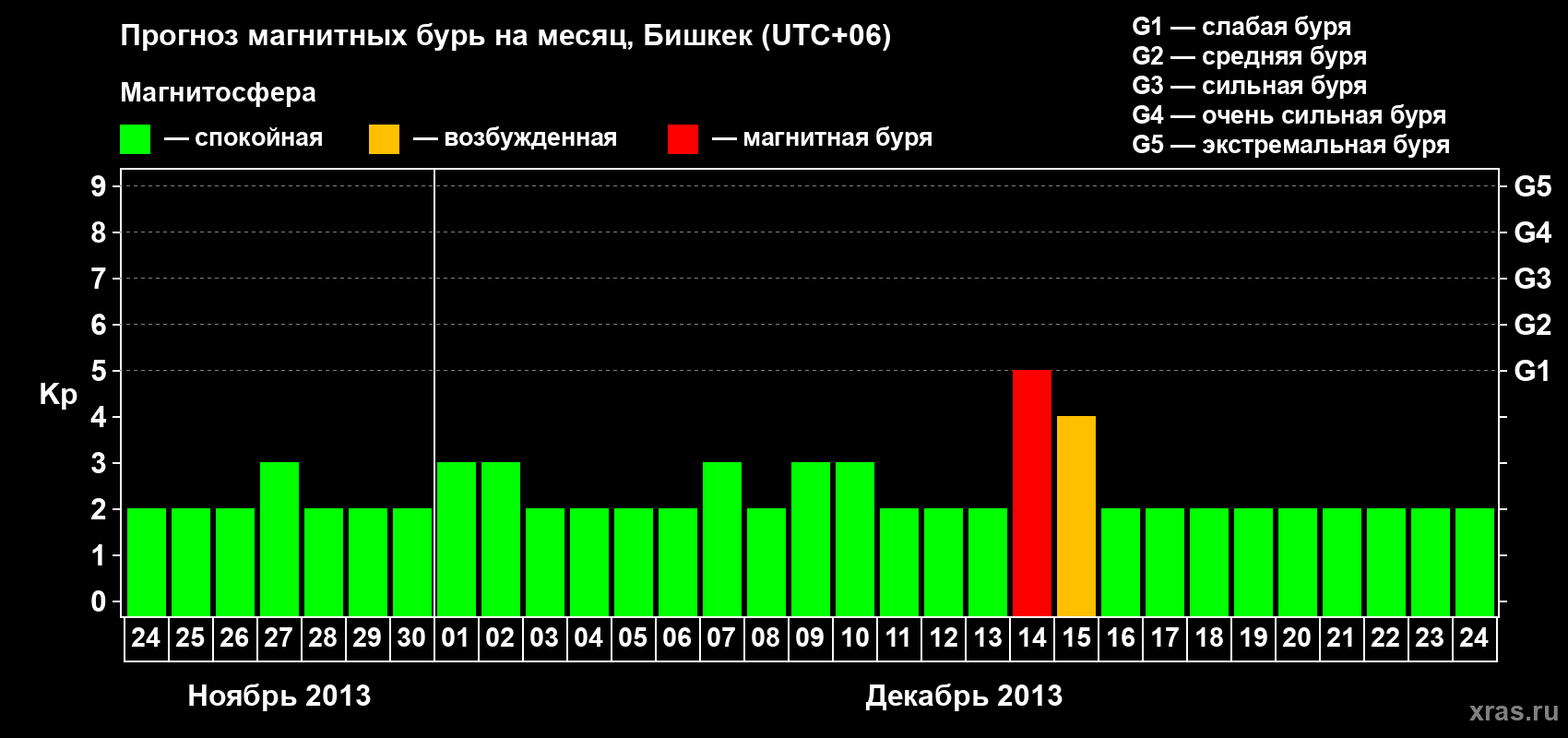 Прогноз максимального суточного геомагнитного индекса Kp на <b>1 месяц</b> (31 день) <b>с 24 ноября по 24 декабря 2013 г</b>