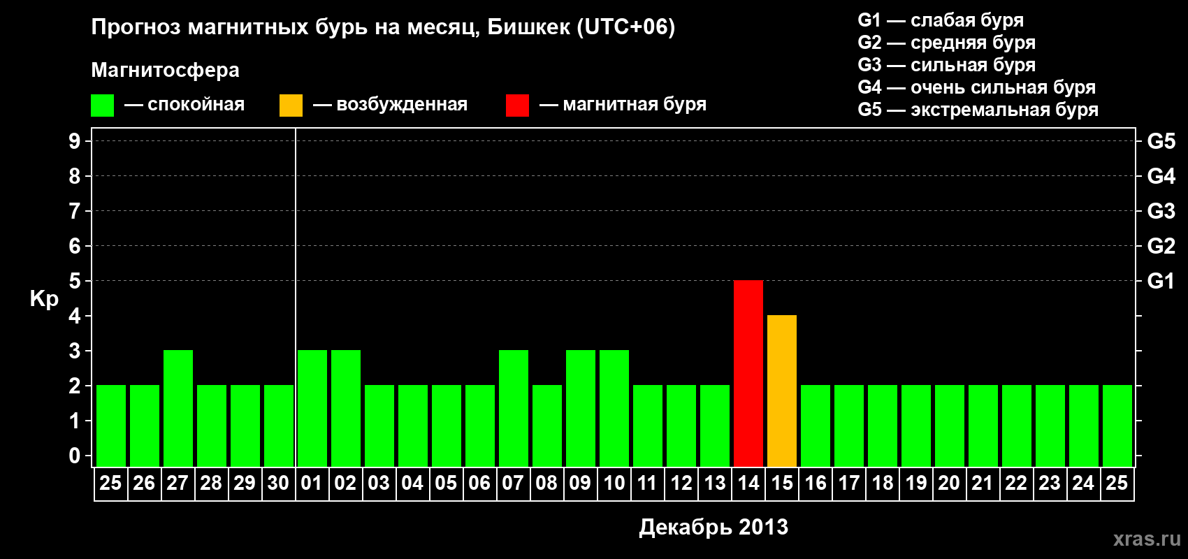 Прогноз максимального суточного геомагнитного индекса Kp на <b>1 месяц</b> (31 день) <b>с 25 ноября по 25 декабря 2013 г</b>