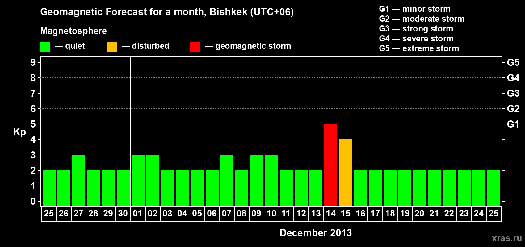 Forecast of the daily maximal value of geomagnetic index Kp for <b>1 month</b> (31 days) <b>from Nov 25, 2013 to Dec 25, 2013</b>