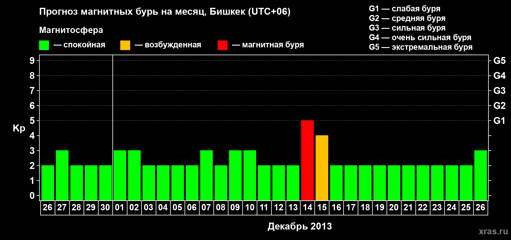 Прогноз максимального суточного геомагнитного индекса Kp на <b>1 месяц</b> (31 день) <b>с 26 ноября по 26 декабря 2013 г</b>
