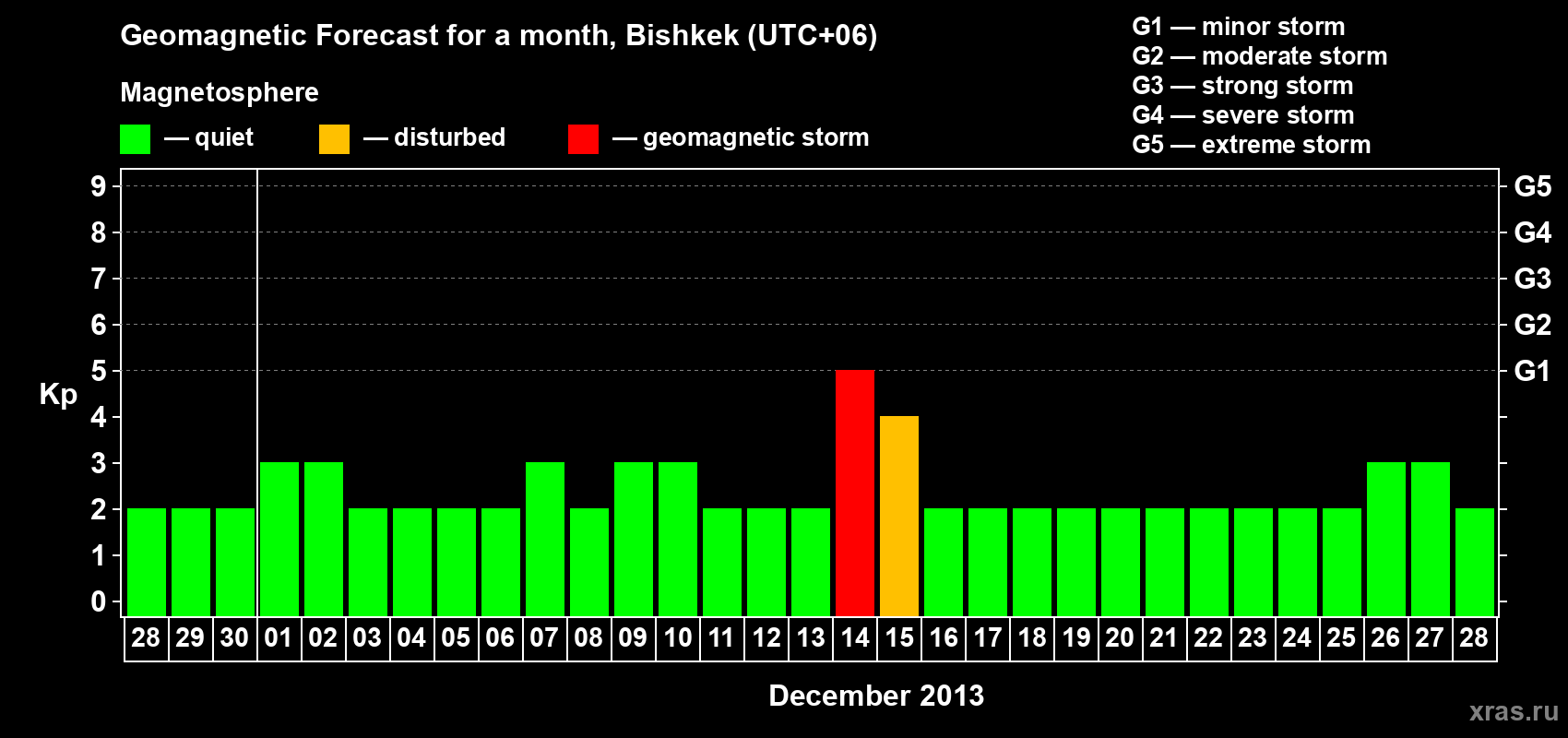 Forecast of the daily maximal value of geomagnetic index Kp for <b>1 month</b> (31 days) <b>from Nov 28, 2013 to Dec 28, 2013</b>