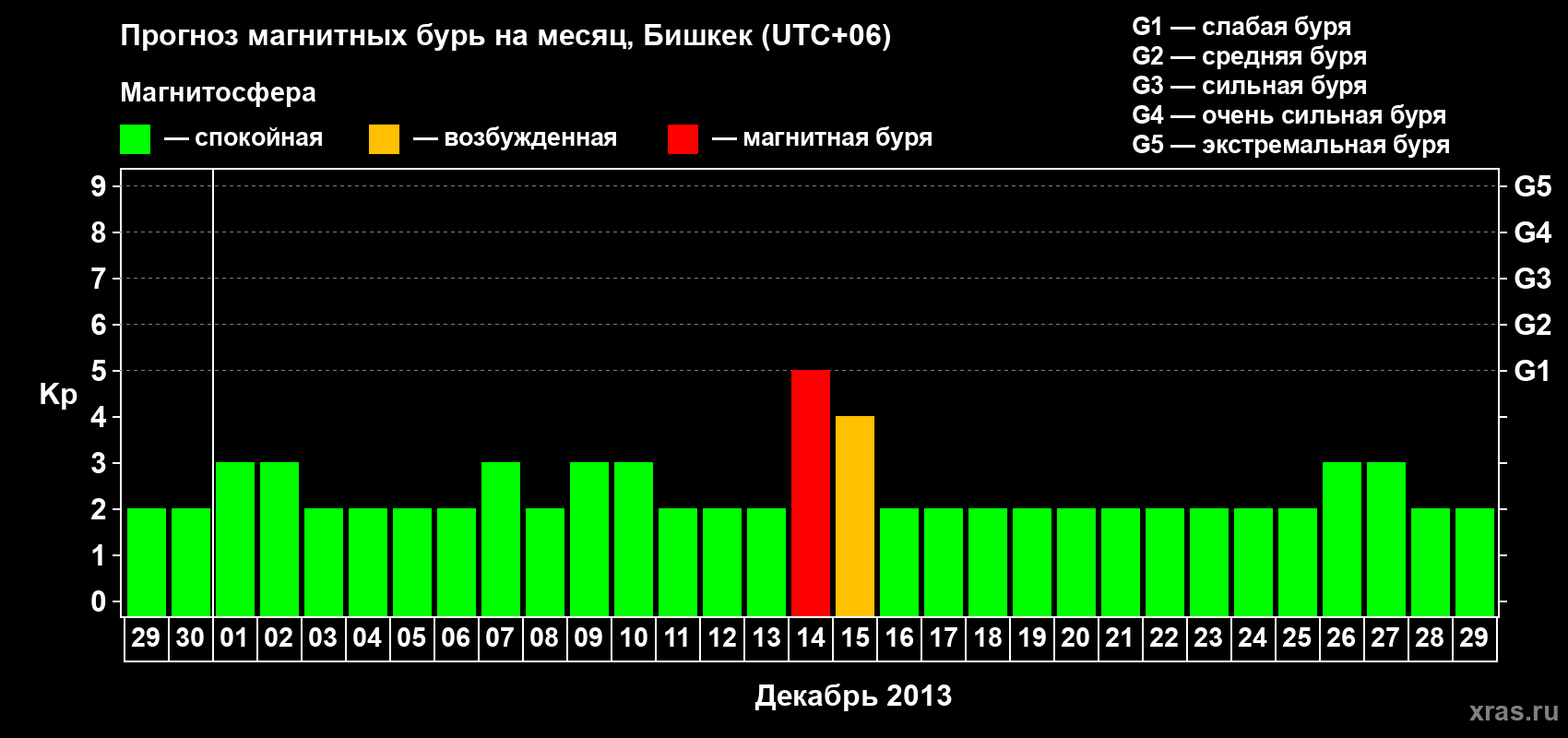 Прогноз максимального суточного геомагнитного индекса Kp на <b>1 месяц</b> (31 день) <b>с 29 ноября по 29 декабря 2013 г</b>