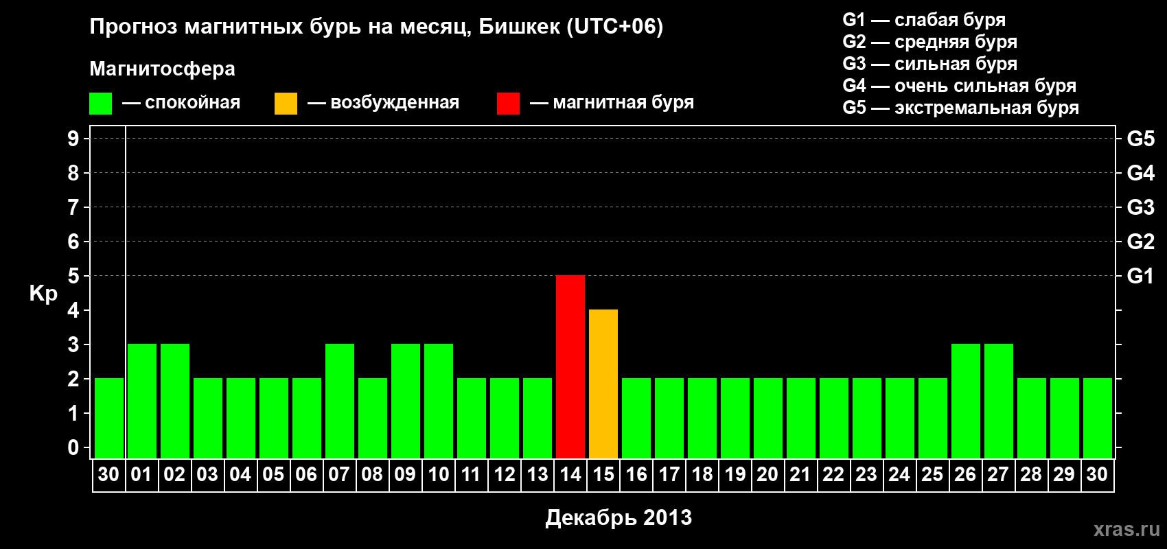 Прогноз максимального суточного геомагнитного индекса Kp на <b>1 месяц</b> (31 день) <b>с 30 ноября по 30 декабря 2013 г</b>