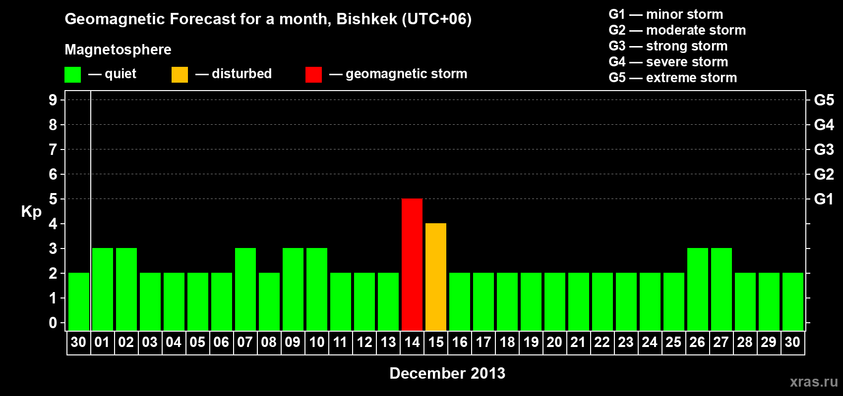 Forecast of the daily maximal value of geomagnetic index Kp for <b>1 month</b> (31 days) <b>from Nov 30, 2013 to Dec 30, 2013</b>