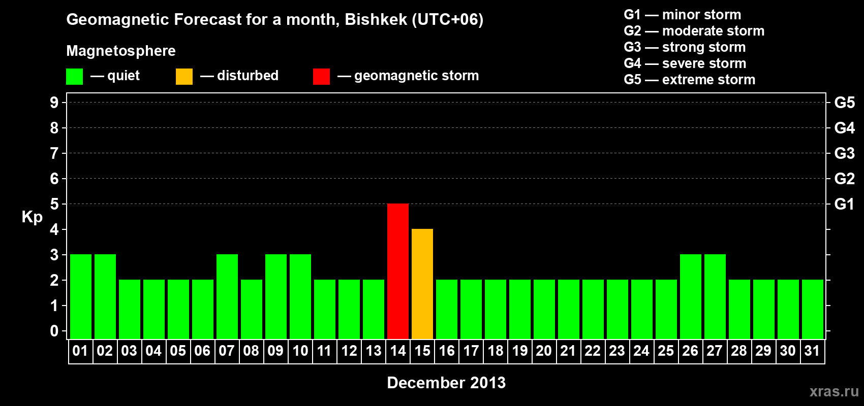 Forecast of the daily maximal value of geomagnetic index Kp for <b>1 month</b> (31 days) <b>from Dec 01, 2013 to Dec 31, 2013</b>