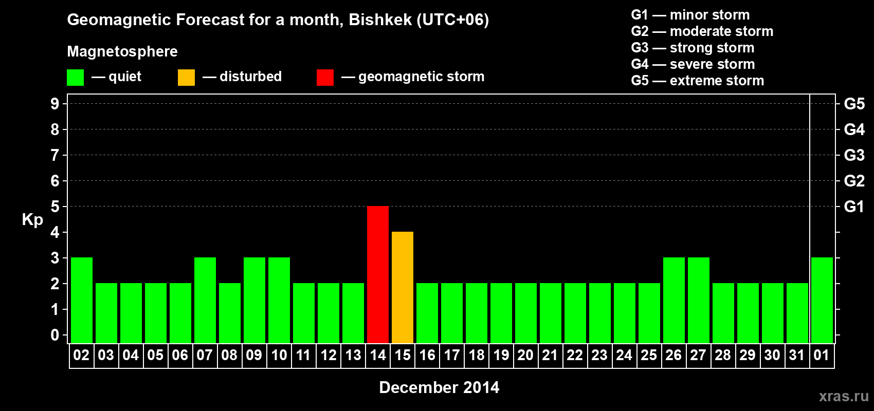 Forecast of the daily maximal value of geomagnetic index Kp for <b>1 month</b> (31 days) <b>from Dec 02, 2013 to Jan 01, 2014</b>