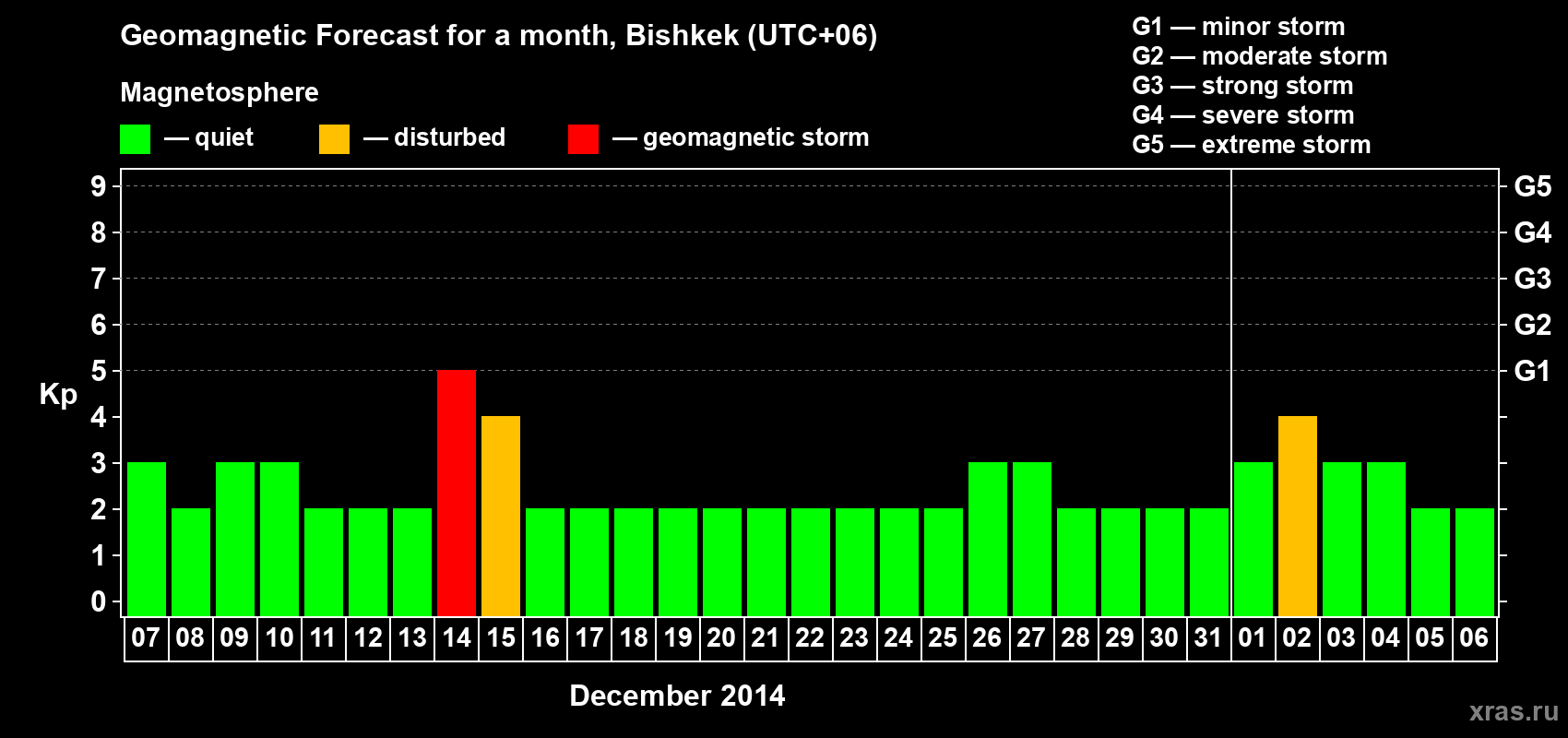Forecast of the daily maximal value of geomagnetic index Kp for <b>1 month</b> (31 days) <b>from Dec 07, 2013 to Jan 06, 2014</b>
