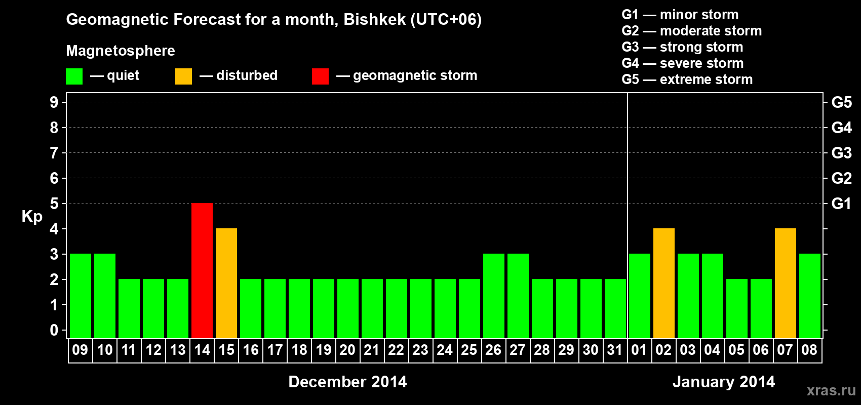 Forecast of the daily maximal value of geomagnetic index Kp for <b>1 month</b> (31 days) <b>from Dec 09, 2013 to Jan 08, 2014</b>