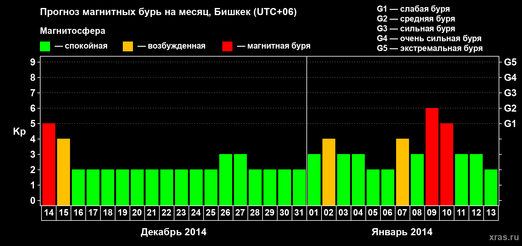 Прогноз максимального суточного геомагнитного индекса Kp на <b>1 месяц</b> (31 день) <b>с 14 декабря 2013 г по 13 января 2014 г</b>