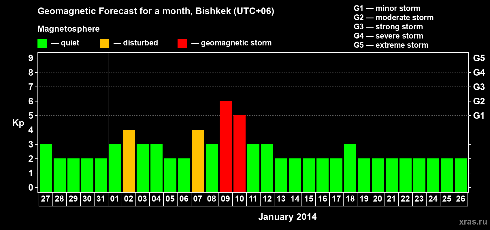 Forecast of the daily maximal value of geomagnetic index Kp for <b>1 month</b> (31 days) <b>from Dec 27, 2013 to Jan 26, 2014</b>