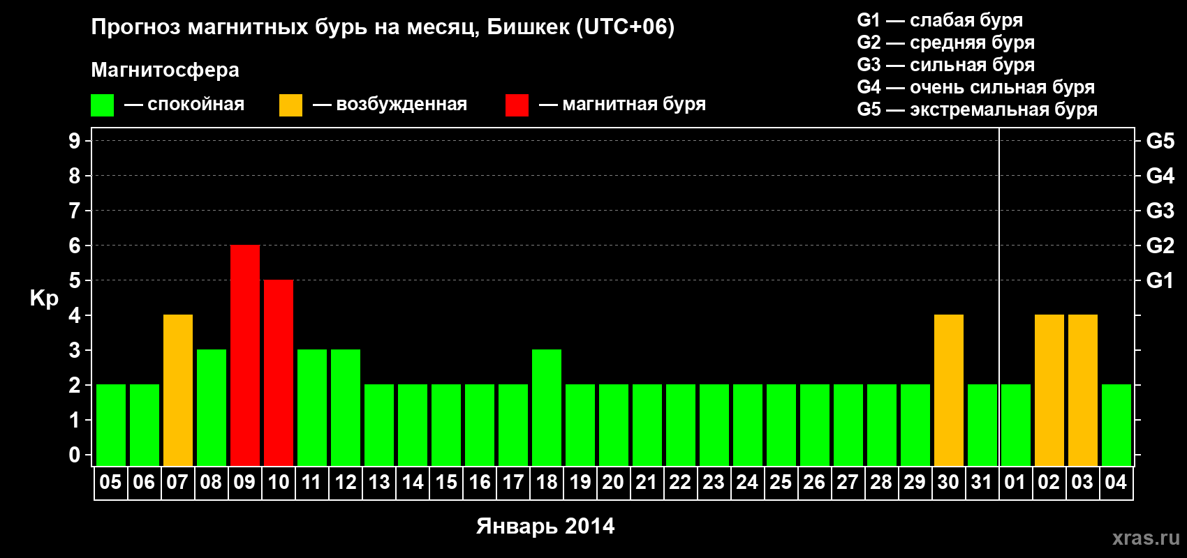 Прогноз максимального суточного геомагнитного индекса Kp на <b>1 месяц</b> (31 день) <b>с 05 января по 04 февраля 2014 г</b>