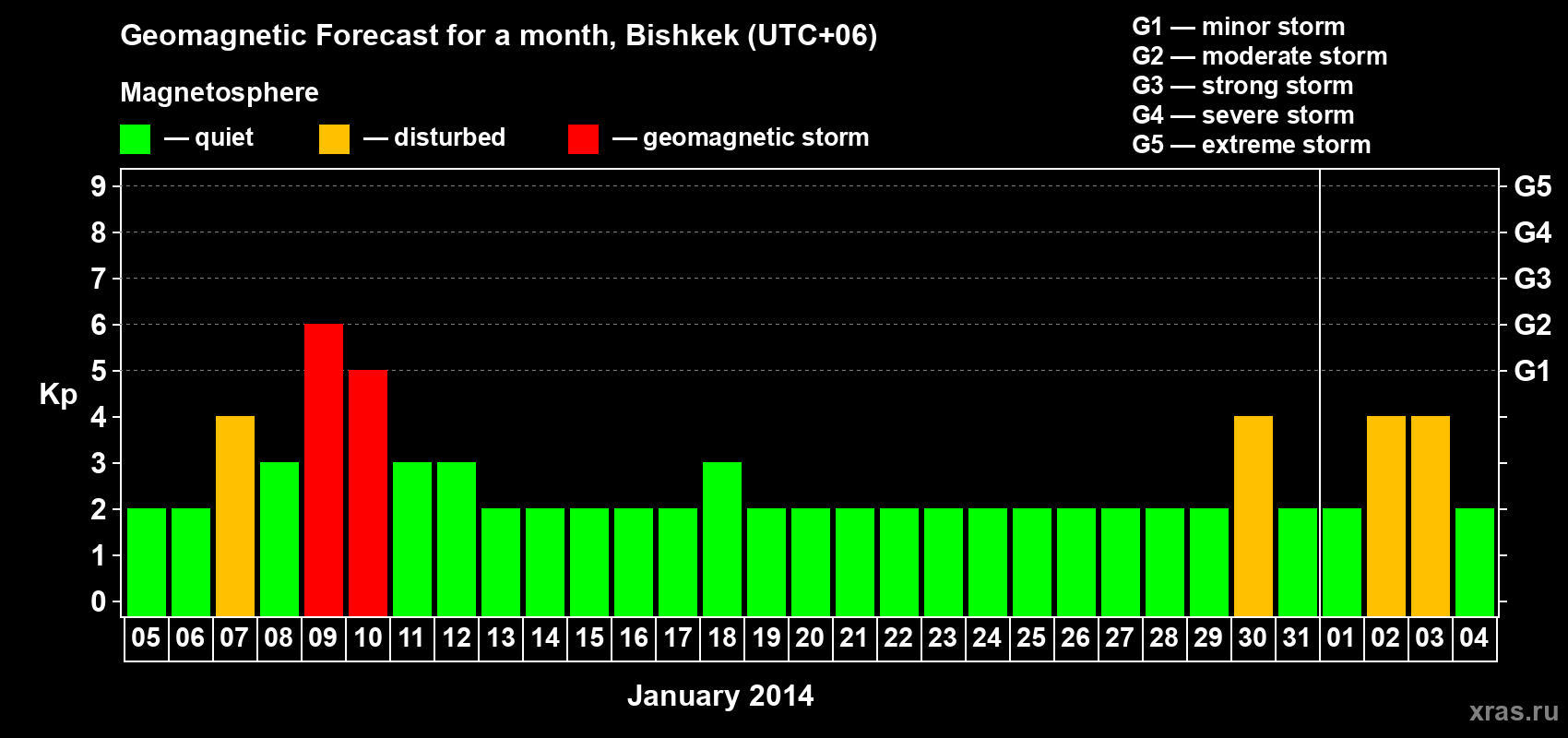Forecast of the daily maximal value of geomagnetic index Kp for <b>1 month</b> (31 days) <b>from Jan 05, 2014 to Feb 04, 2014</b>