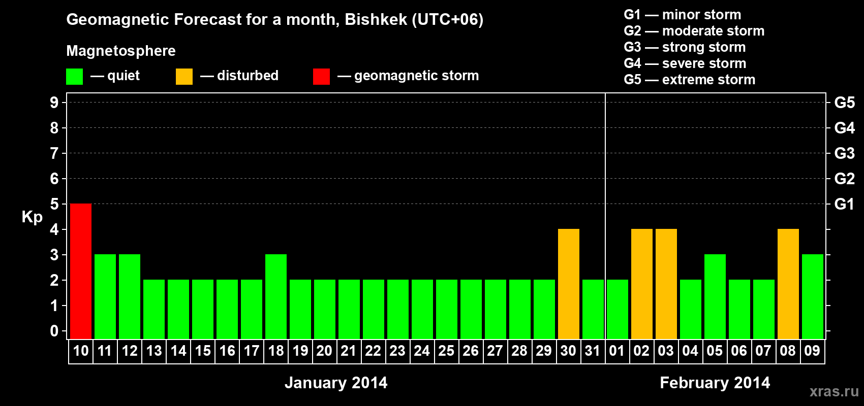 Forecast of the daily maximal value of geomagnetic index Kp for <b>1 month</b> (31 days) <b>from Jan 10, 2014 to Feb 09, 2014</b>
