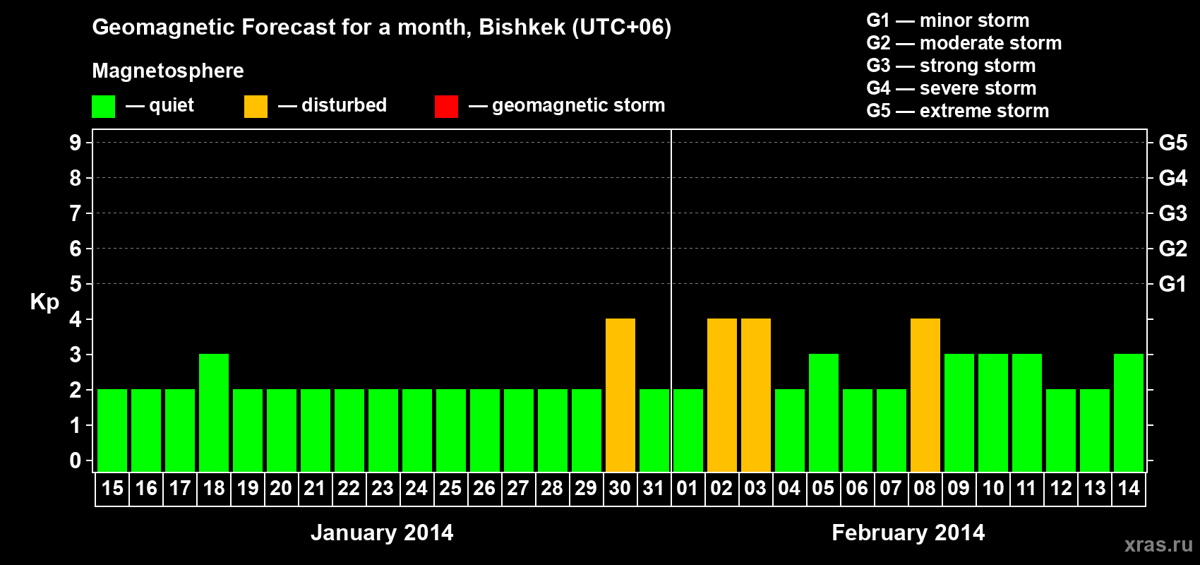 Forecast of the daily maximal value of geomagnetic index Kp for <b>1 month</b> (31 days) <b>from Jan 15, 2014 to Feb 14, 2014</b>
