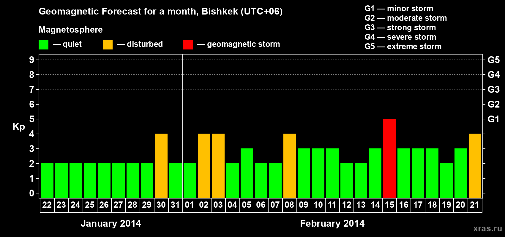 Forecast of the daily maximal value of geomagnetic index Kp for <b>1 month</b> (31 days) <b>from Jan 22, 2014 to Feb 21, 2014</b>