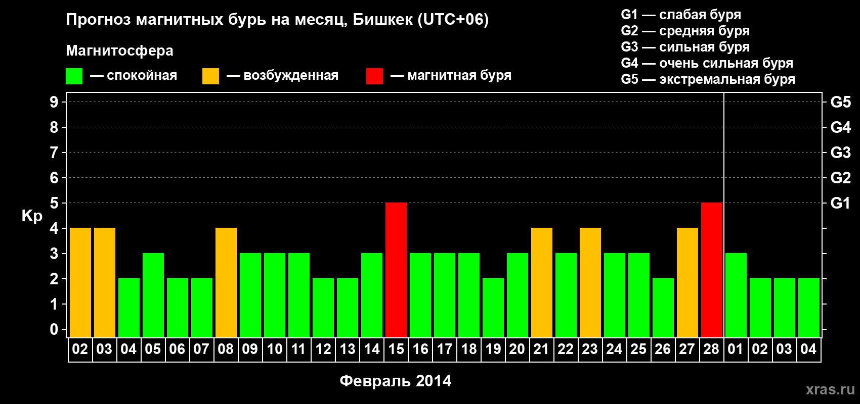Прогноз максимального суточного геомагнитного индекса Kp на <b>1 месяц</b> (31 день) <b>с 02 февраля по 04 марта 2014 г</b>