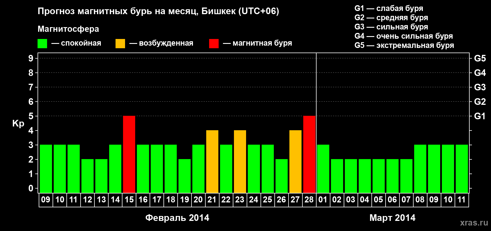 Прогноз максимального суточного геомагнитного индекса Kp на <b>1 месяц</b> (31 день) <b>с 09 февраля по 11 марта 2014 г</b>