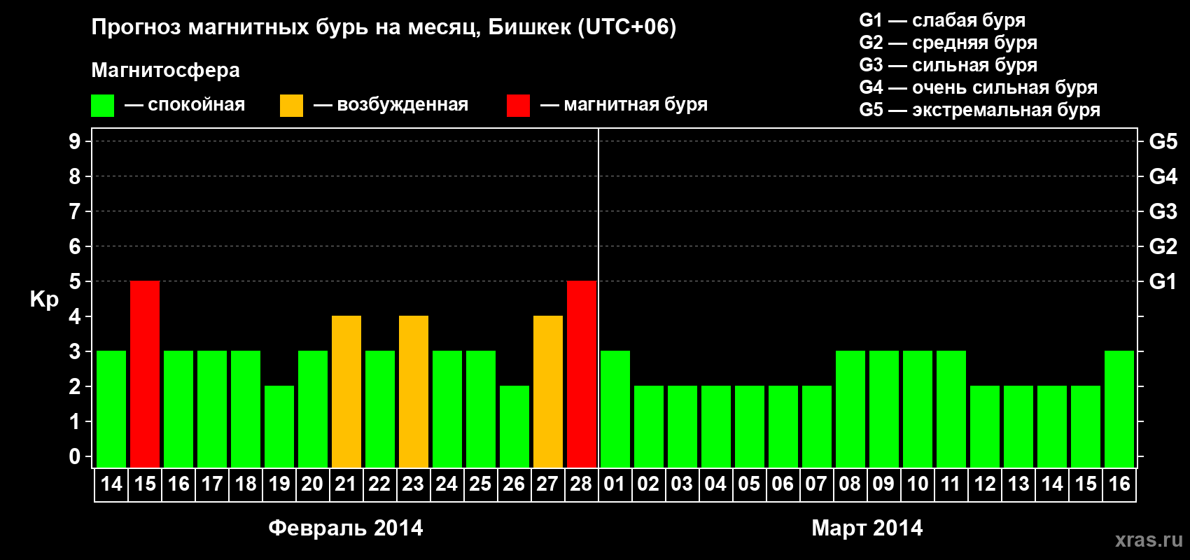 Прогноз максимального суточного геомагнитного индекса Kp на <b>1 месяц</b> (31 день) <b>с 14 февраля по 16 марта 2014 г</b>