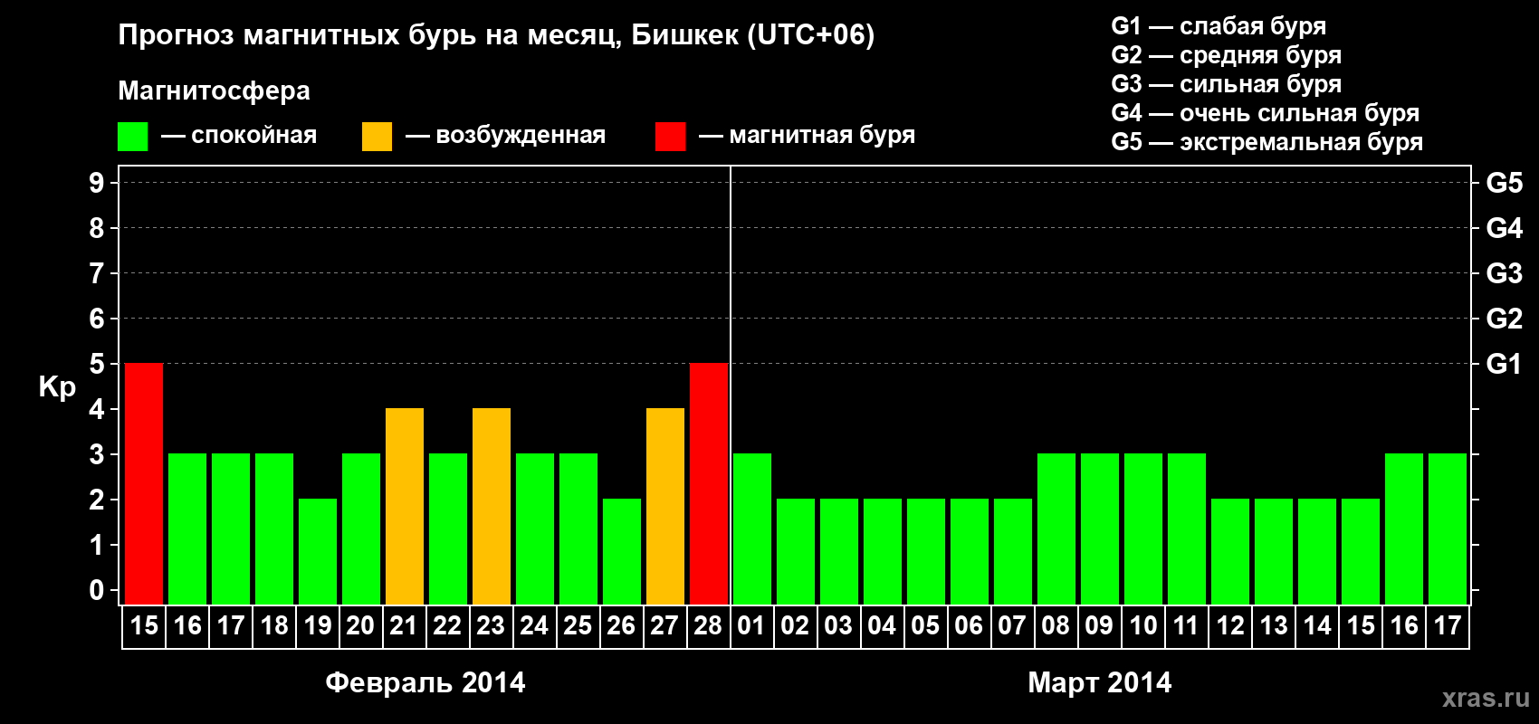 Прогноз максимального суточного геомагнитного индекса Kp на <b>1 месяц</b> (31 день) <b>с 15 февраля по 17 марта 2014 г</b>