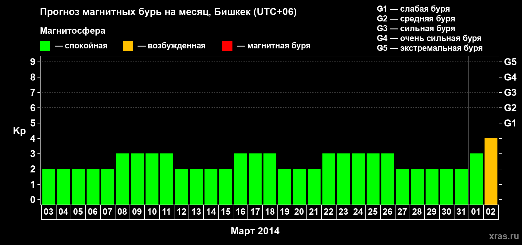 Прогноз максимального суточного геомагнитного индекса Kp на <b>1 месяц</b> (31 день) <b>с 03 марта по 02 апреля 2014 г</b>