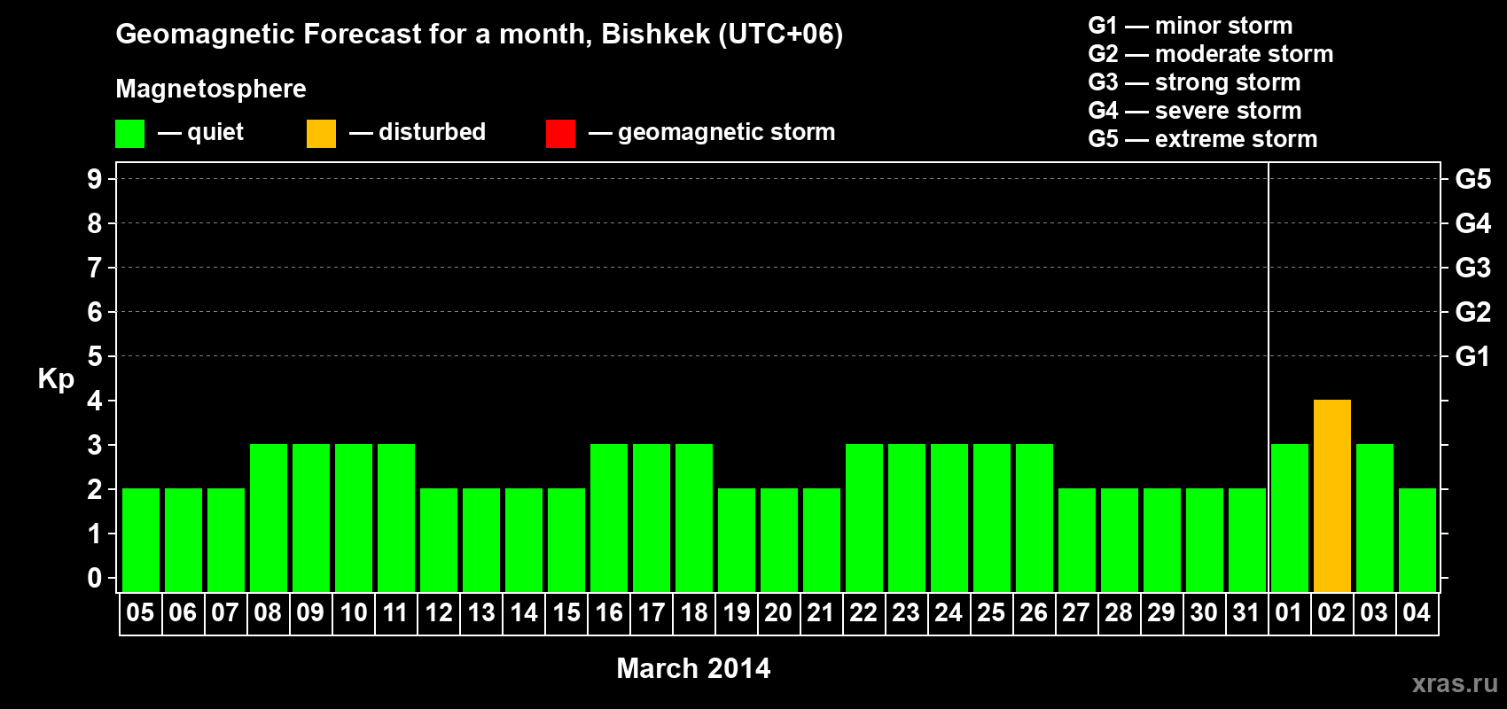 Forecast of the daily maximal value of geomagnetic index Kp for <b>1 month</b> (31 days) <b>from Mar 05, 2014 to Apr 04, 2014</b>