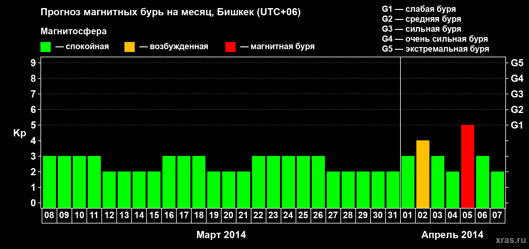 Прогноз максимального суточного геомагнитного индекса Kp на <b>1 месяц</b> (31 день) <b>с 08 марта по 07 апреля 2014 г</b>
