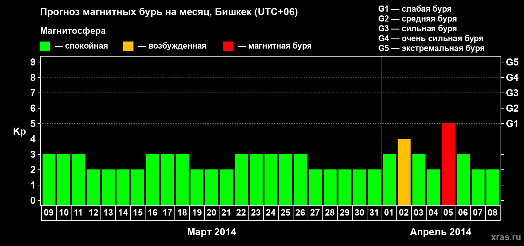 Прогноз максимального суточного геомагнитного индекса Kp на <b>1 месяц</b> (31 день) <b>с 09 марта по 08 апреля 2014 г</b>