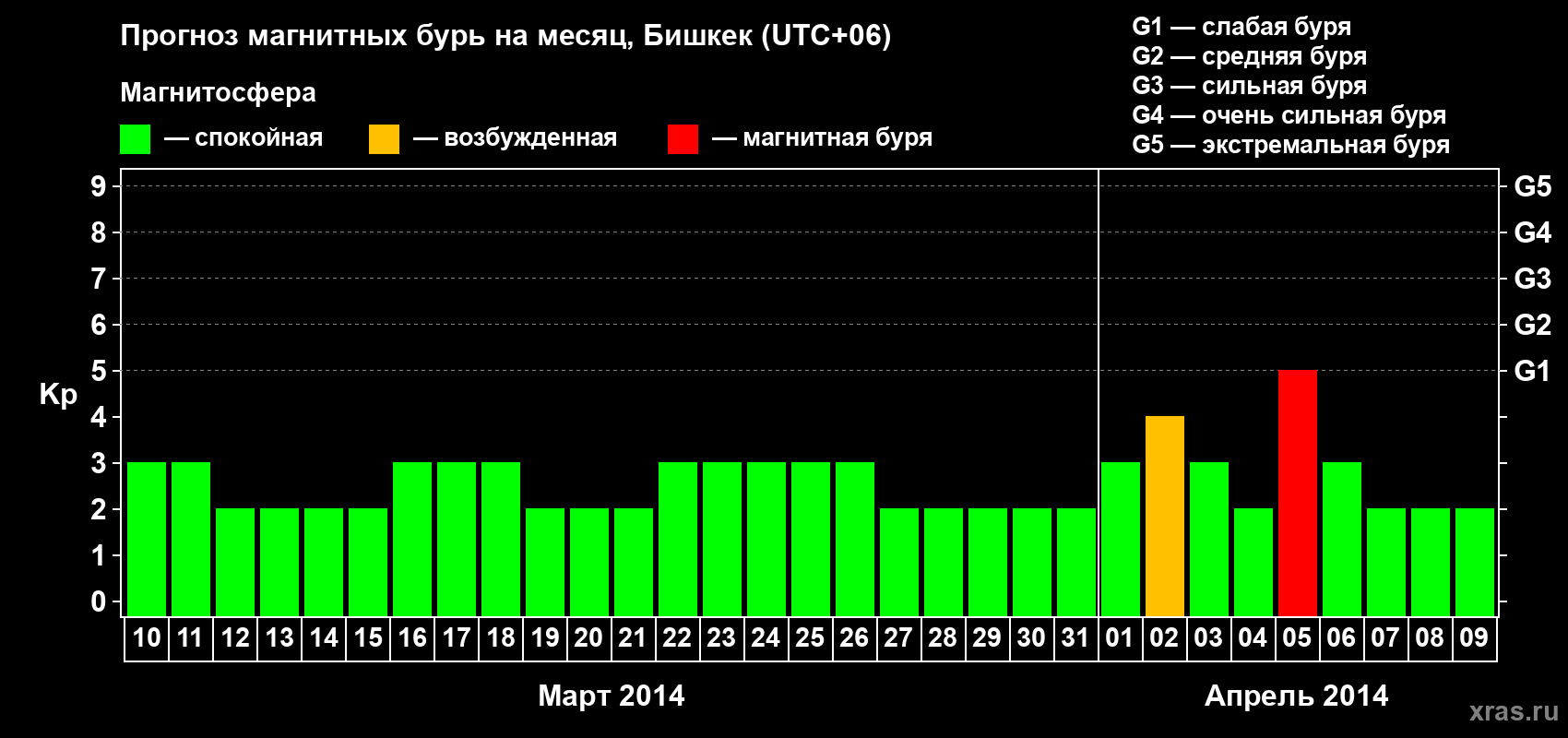 Прогноз максимального суточного геомагнитного индекса Kp на <b>1 месяц</b> (31 день) <b>с 10 марта по 09 апреля 2014 г</b>