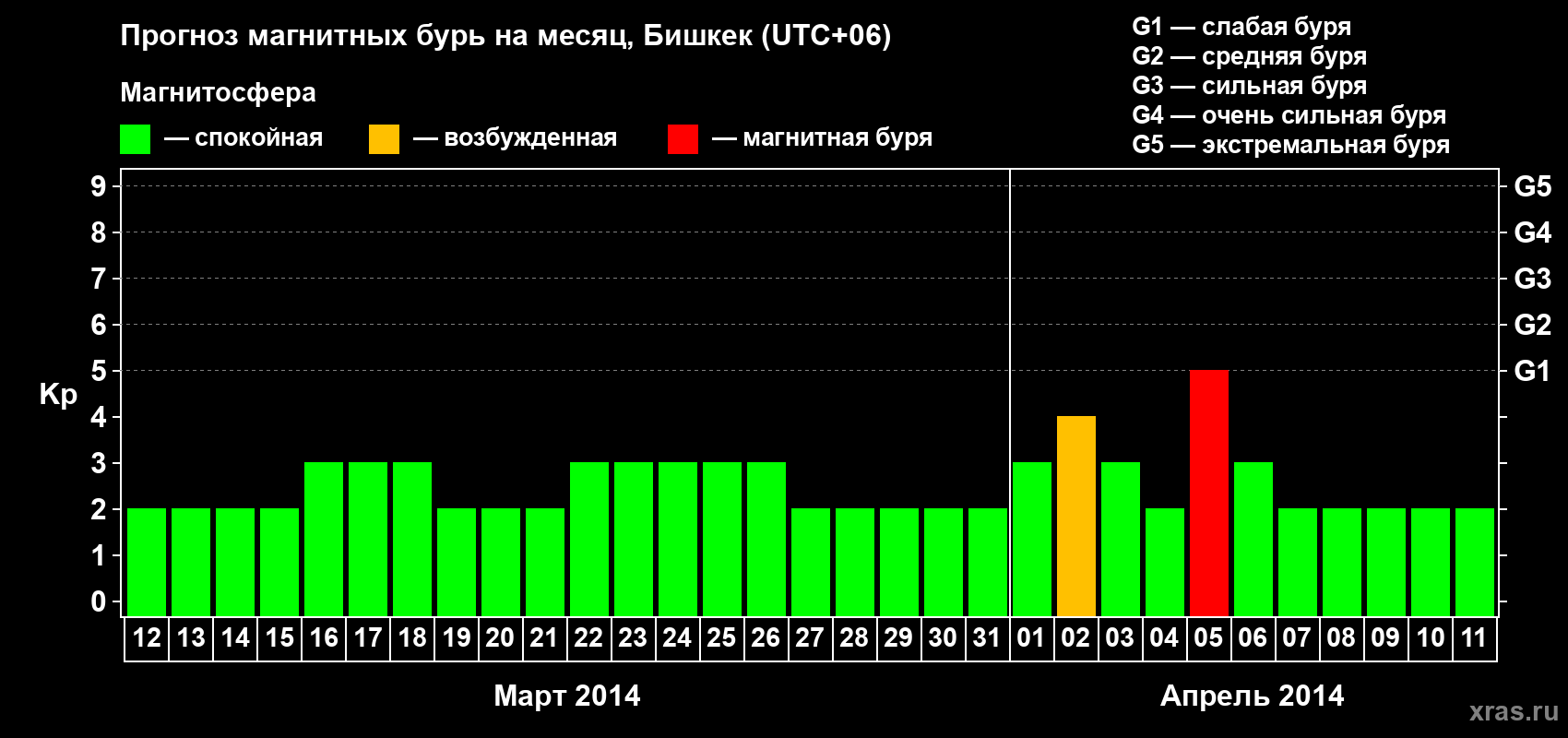 Прогноз максимального суточного геомагнитного индекса Kp на <b>1 месяц</b> (31 день) <b>с 12 марта по 11 апреля 2014 г</b>
