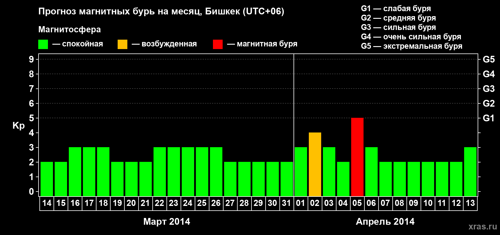 Прогноз максимального суточного геомагнитного индекса Kp на <b>1 месяц</b> (31 день) <b>с 14 марта по 13 апреля 2014 г</b>