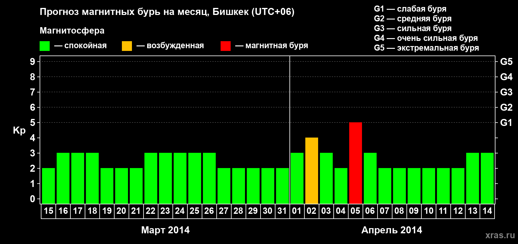 Прогноз максимального суточного геомагнитного индекса Kp на <b>1 месяц</b> (31 день) <b>с 15 марта по 14 апреля 2014 г</b>