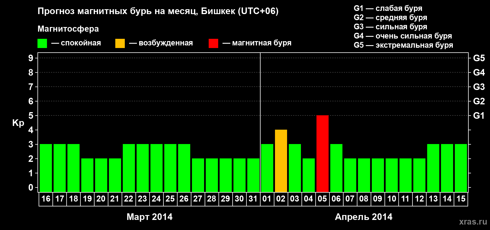 Прогноз максимального суточного геомагнитного индекса Kp на <b>1 месяц</b> (31 день) <b>с 16 марта по 15 апреля 2014 г</b>