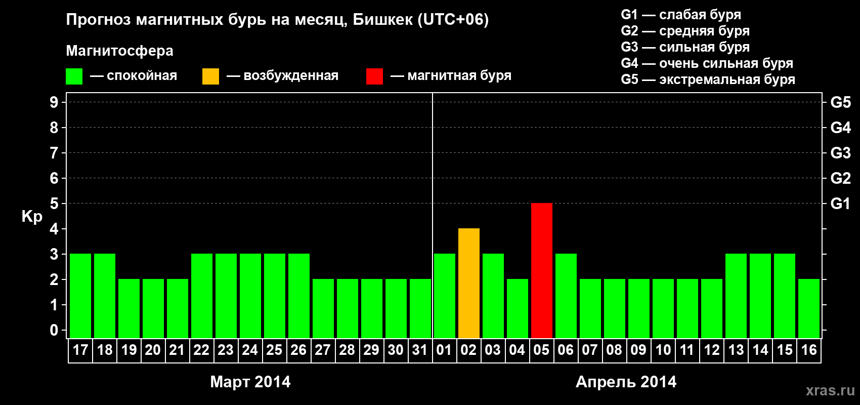 Прогноз максимального суточного геомагнитного индекса Kp на <b>1 месяц</b> (31 день) <b>с 17 марта по 16 апреля 2014 г</b>