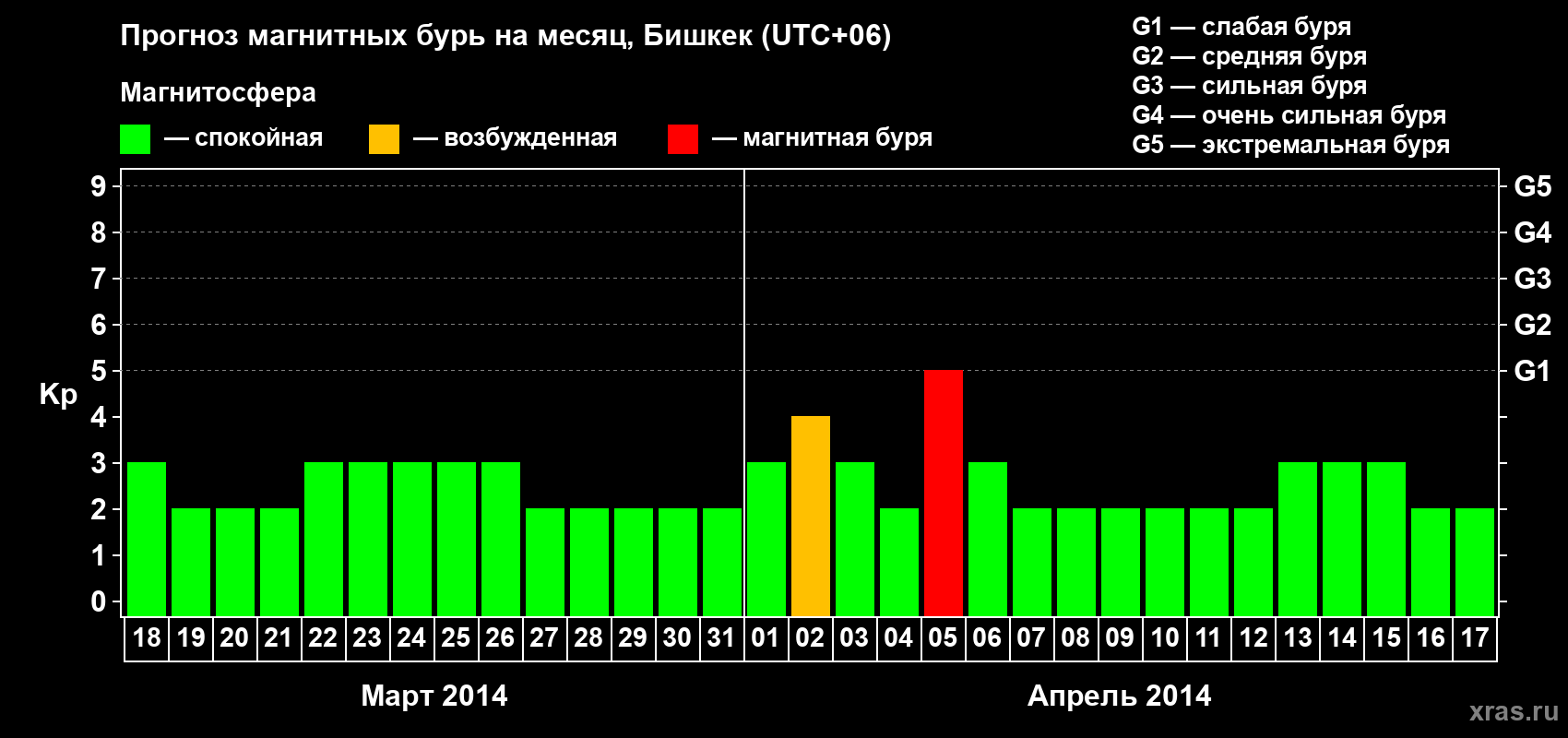 Прогноз максимального суточного геомагнитного индекса Kp на <b>1 месяц</b> (31 день) <b>с 18 марта по 17 апреля 2014 г</b>