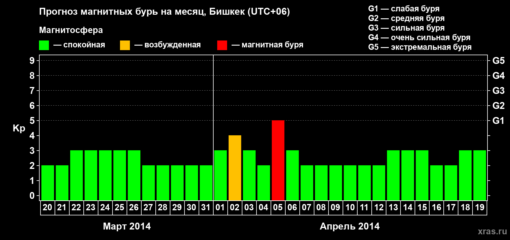 Прогноз максимального суточного геомагнитного индекса Kp на <b>1 месяц</b> (31 день) <b>с 20 марта по 19 апреля 2014 г</b>