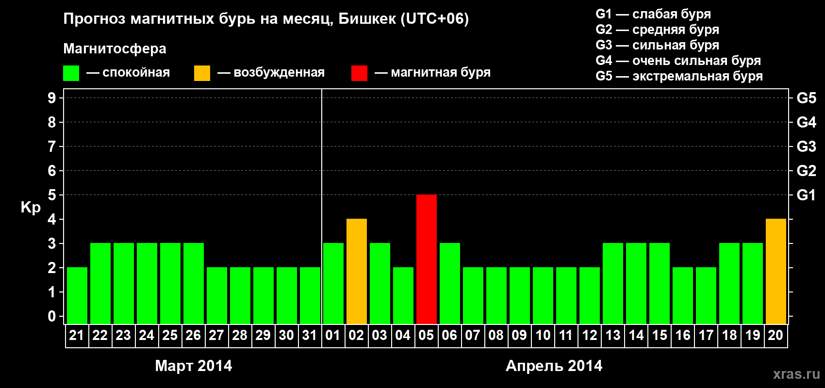 Прогноз максимального суточного геомагнитного индекса Kp на <b>1 месяц</b> (31 день) <b>с 21 марта по 20 апреля 2014 г</b>