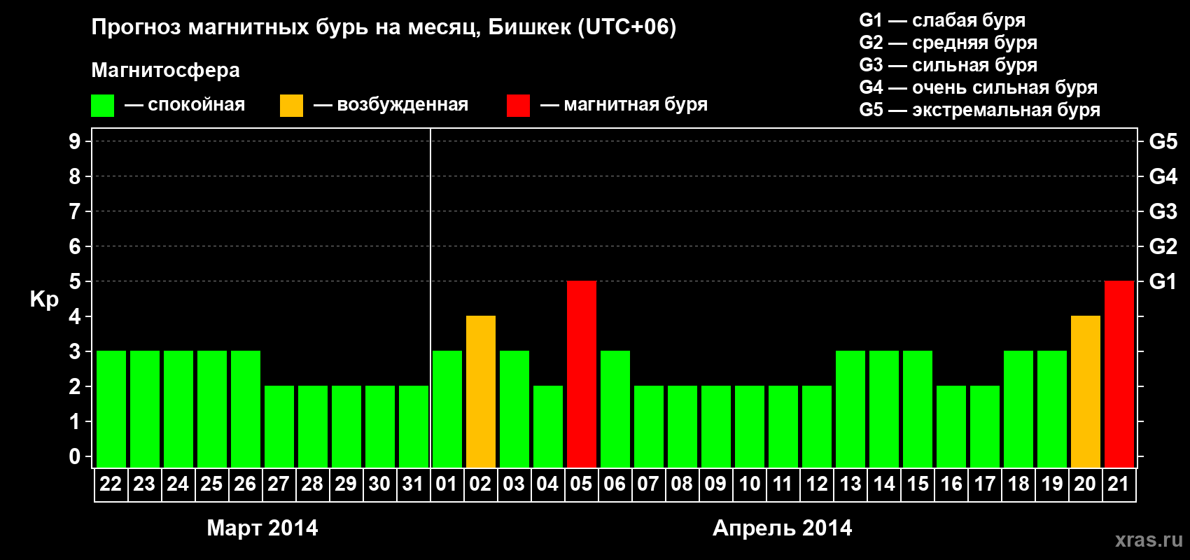 Прогноз максимального суточного геомагнитного индекса Kp на <b>1 месяц</b> (31 день) <b>с 22 марта по 21 апреля 2014 г</b>