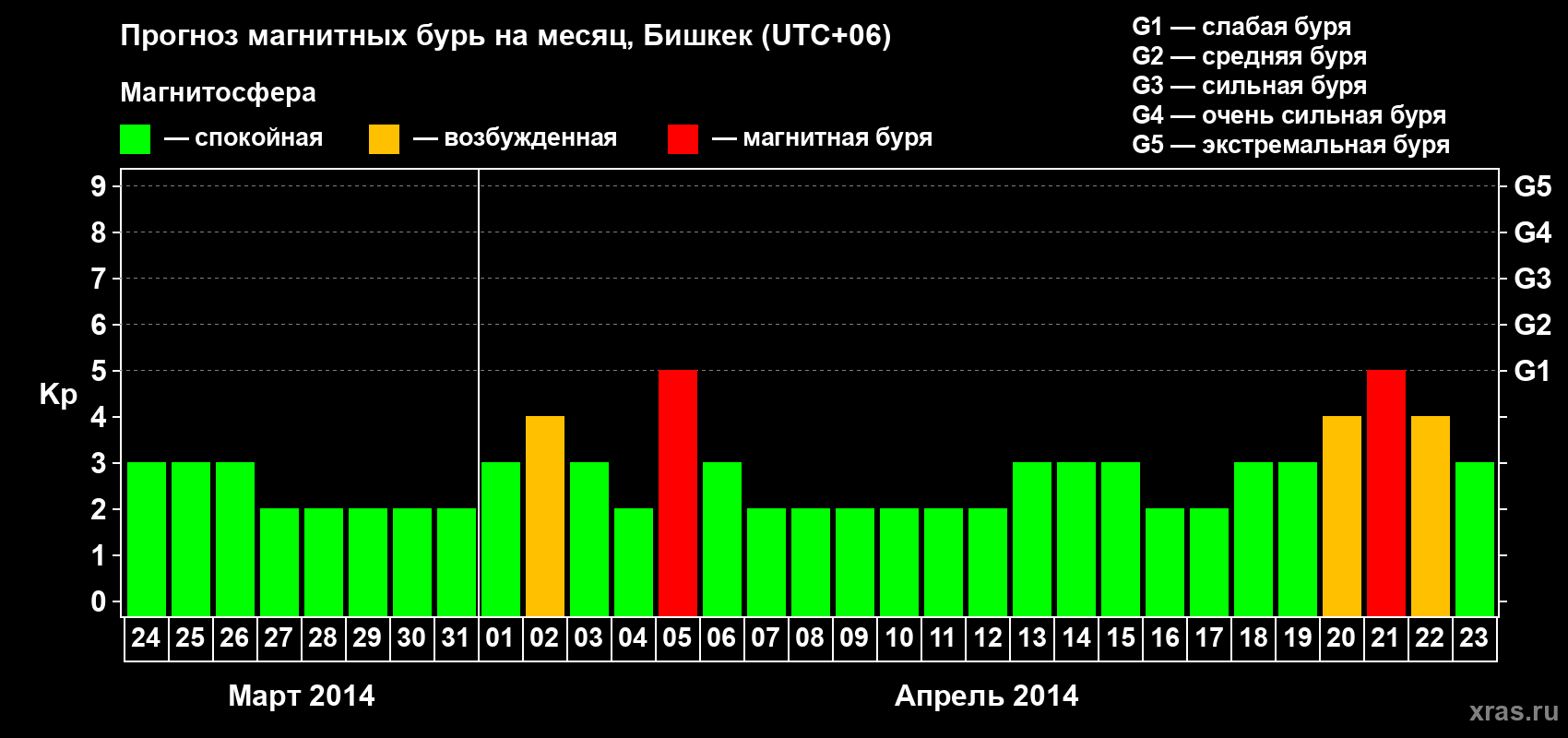 Прогноз максимального суточного геомагнитного индекса Kp на <b>1 месяц</b> (31 день) <b>с 24 марта по 23 апреля 2014 г</b>