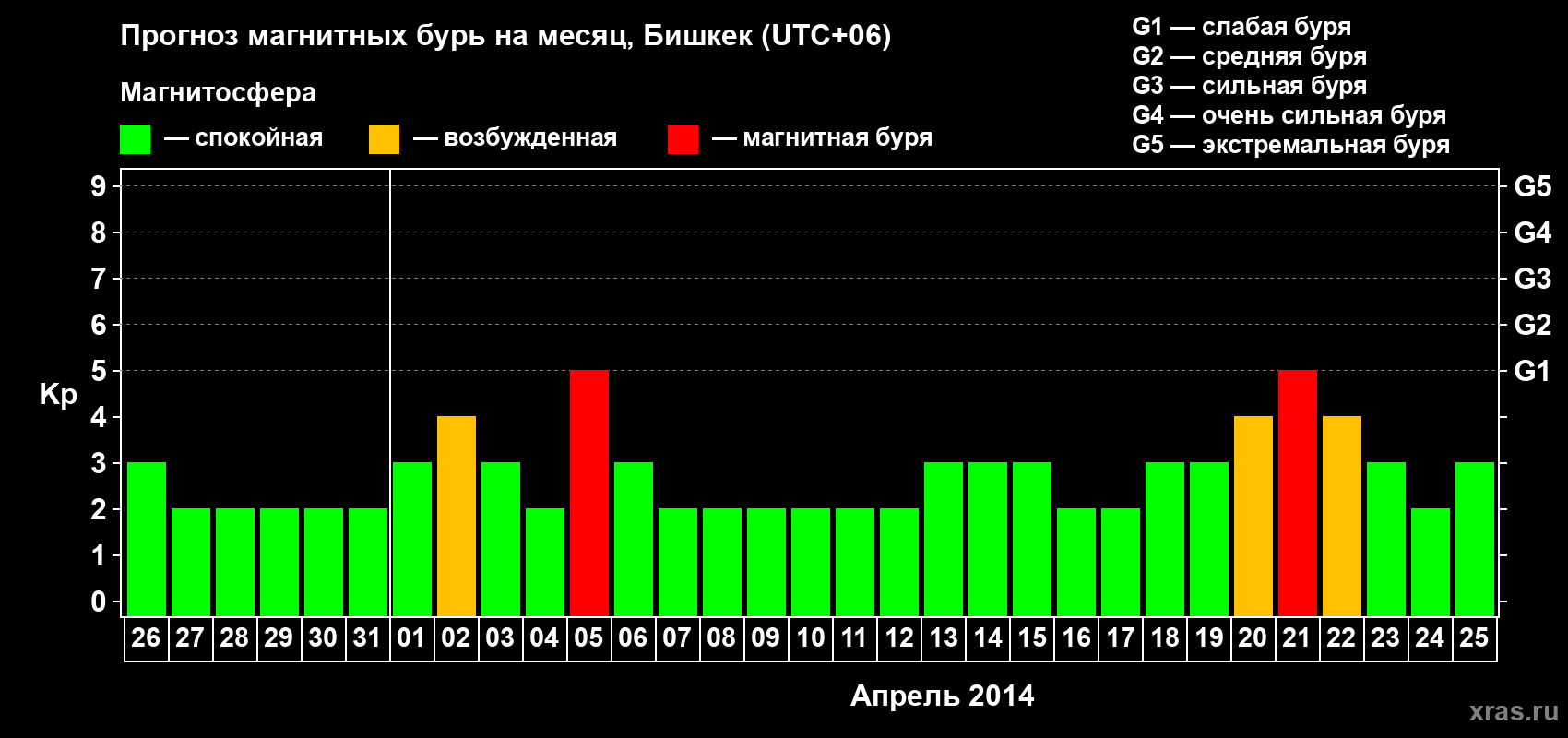 Прогноз максимального суточного геомагнитного индекса Kp на <b>1 месяц</b> (31 день) <b>с 26 марта по 25 апреля 2014 г</b>