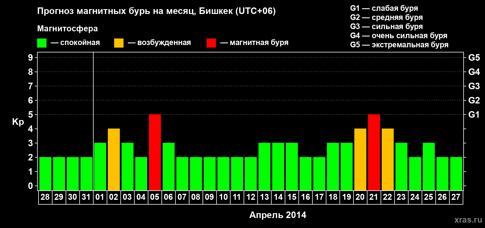 Прогноз максимального суточного геомагнитного индекса Kp на <b>1 месяц</b> (31 день) <b>с 28 марта по 27 апреля 2014 г</b>